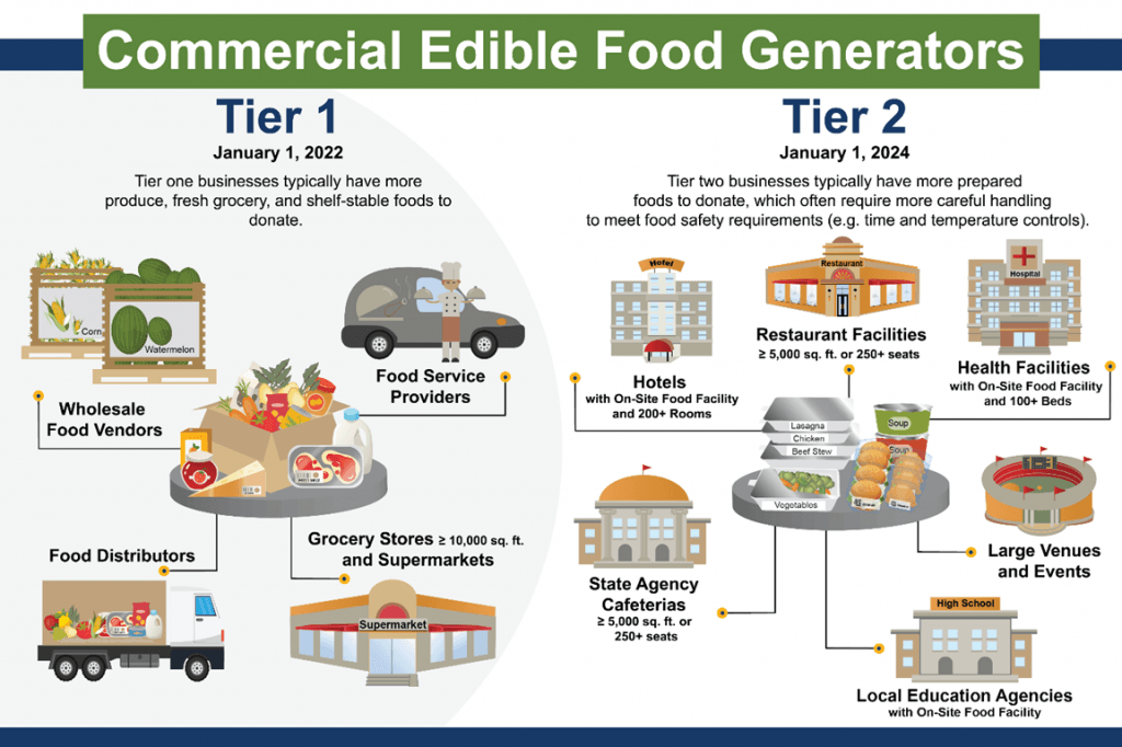 Food waste edible food recovery.