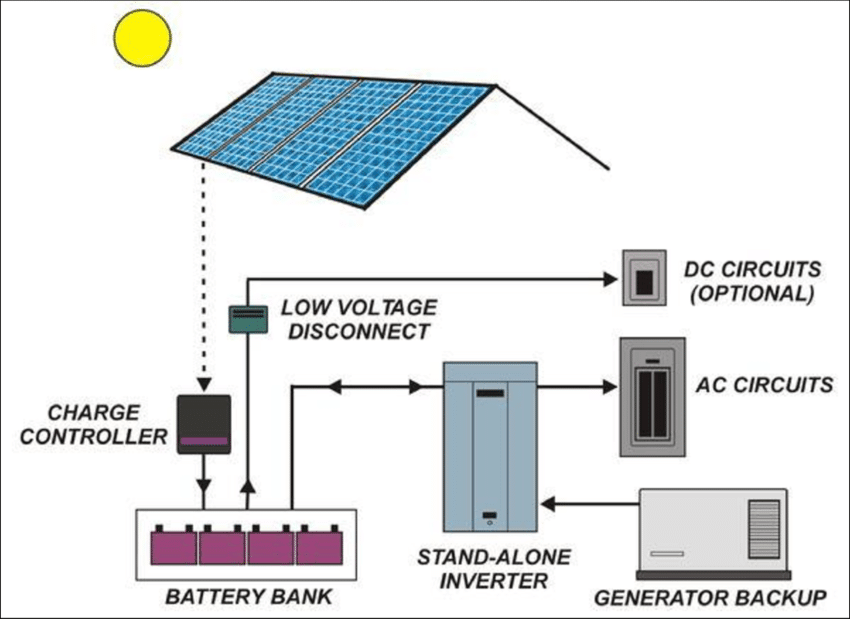 Diagram shows solar feeding battery bank then flowing to DC/AC circuits, backup generator shown too.