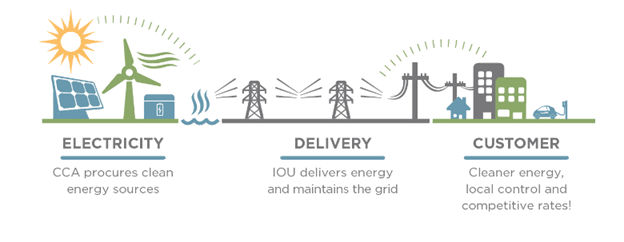 Diagram showing how electricity is generated and delivered to the customer under Community Choice Ag