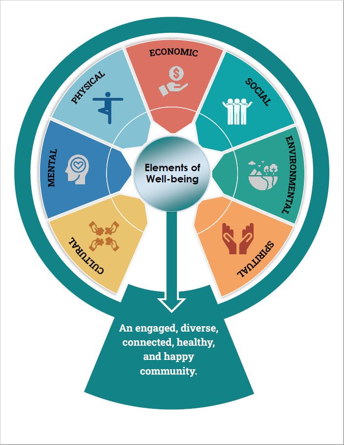 Elements of Well-being wheel Graphic