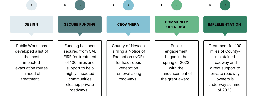 Nevada County Winter Storm Hazardous Vegetation Cleanup CAL FIRE 