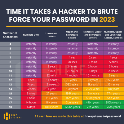 Chart showing length of time to number of letters, numbers, characters to brute force a password 