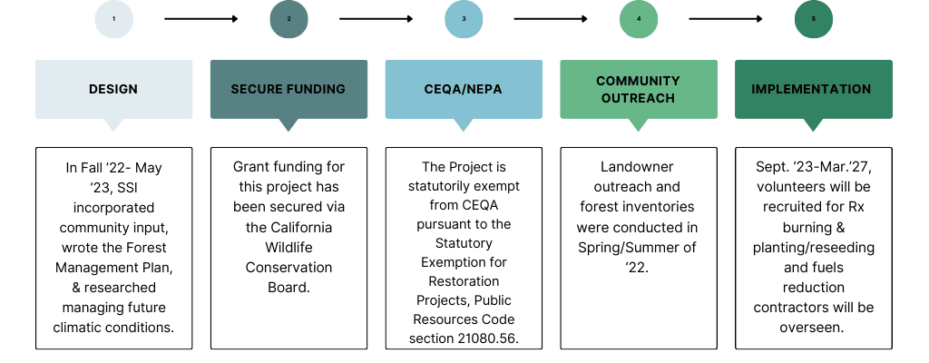Sierra Foothills Forest Climate Resilience Project Timeline