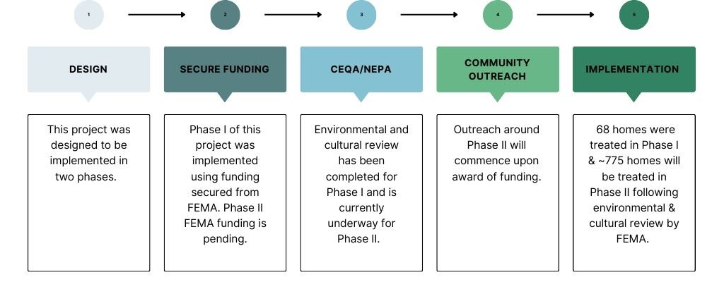 AFN_Project Timeline