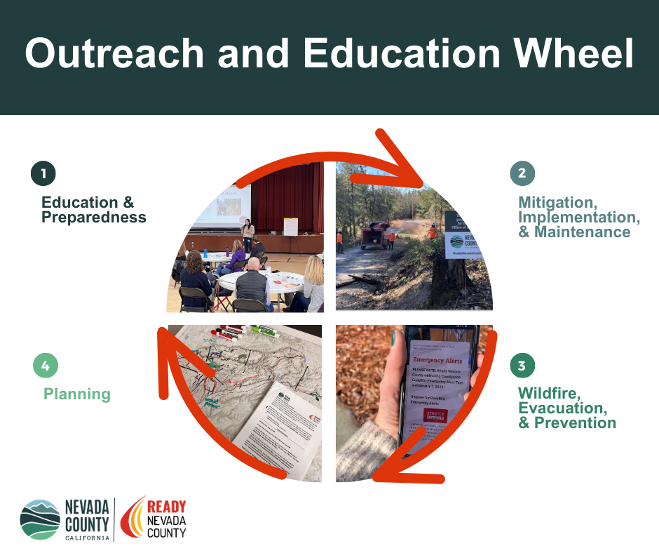 Outreach and Education Wheel, Education & Preparedness, Mitigation, Wildfire Evacuation and planning